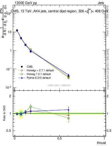 Plot of j.thrust in 13000 GeV pp collisions