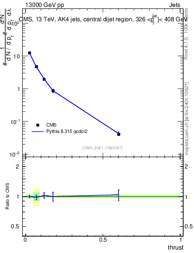 Plot of j.thrust in 13000 GeV pp collisions