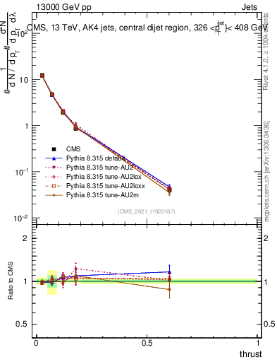 Plot of j.thrust in 13000 GeV pp collisions