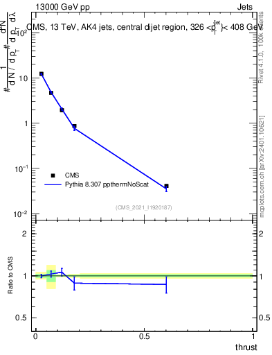Plot of j.thrust in 13000 GeV pp collisions