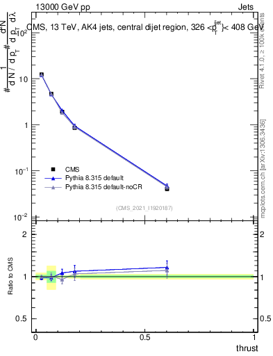 Plot of j.thrust in 13000 GeV pp collisions