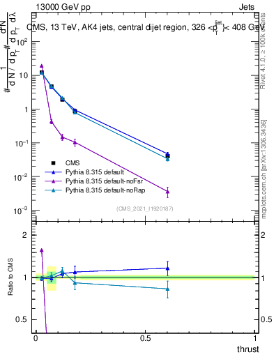 Plot of j.thrust in 13000 GeV pp collisions