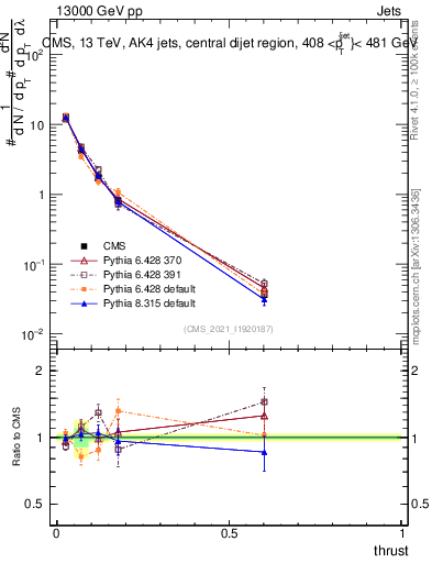 Plot of j.thrust in 13000 GeV pp collisions