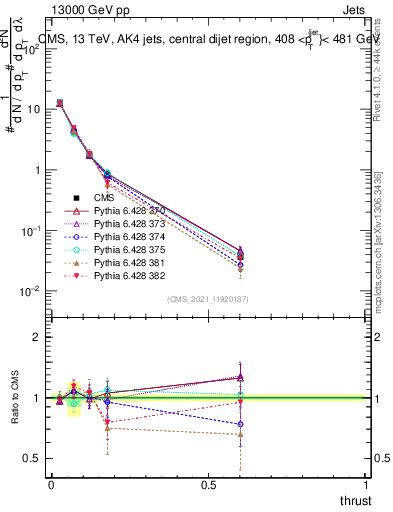 Plot of j.thrust in 13000 GeV pp collisions