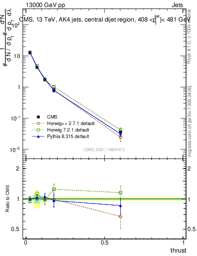 Plot of j.thrust in 13000 GeV pp collisions