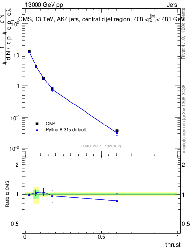 Plot of j.thrust in 13000 GeV pp collisions