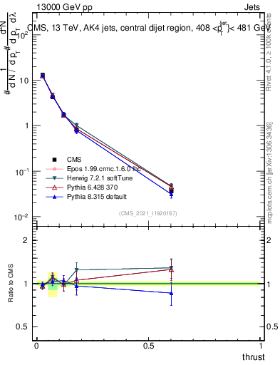 Plot of j.thrust in 13000 GeV pp collisions