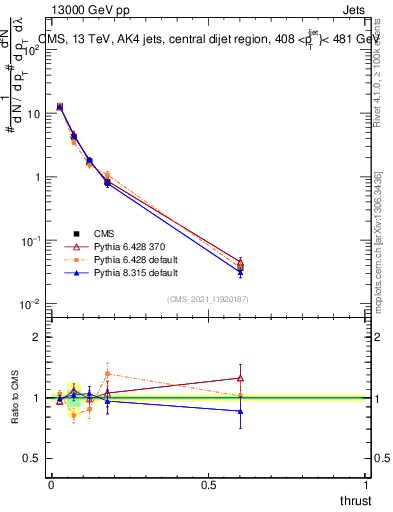 Plot of j.thrust in 13000 GeV pp collisions