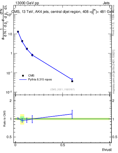Plot of j.thrust in 13000 GeV pp collisions