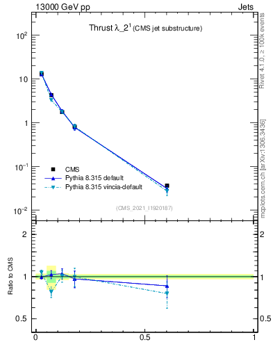 Plot of j.thrust in 13000 GeV pp collisions
