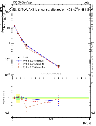 Plot of j.thrust in 13000 GeV pp collisions