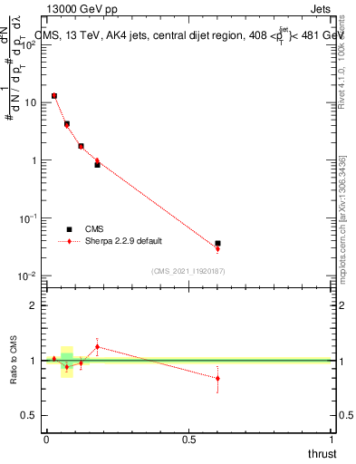 Plot of j.thrust in 13000 GeV pp collisions