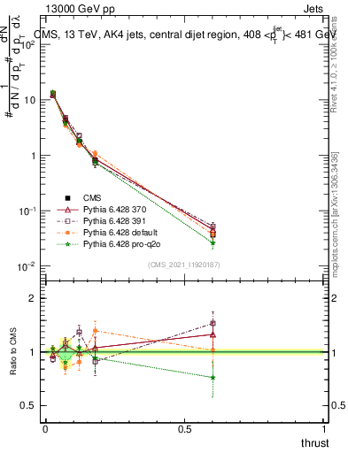 Plot of j.thrust in 13000 GeV pp collisions