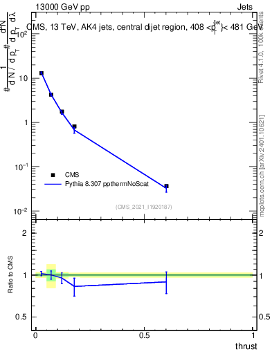 Plot of j.thrust in 13000 GeV pp collisions