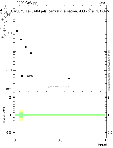 Plot of j.thrust in 13000 GeV pp collisions