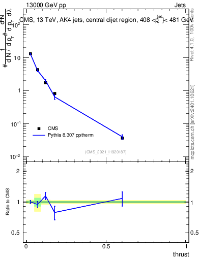 Plot of j.thrust in 13000 GeV pp collisions