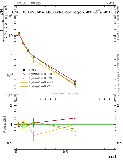 Plot of j.thrust in 13000 GeV pp collisions