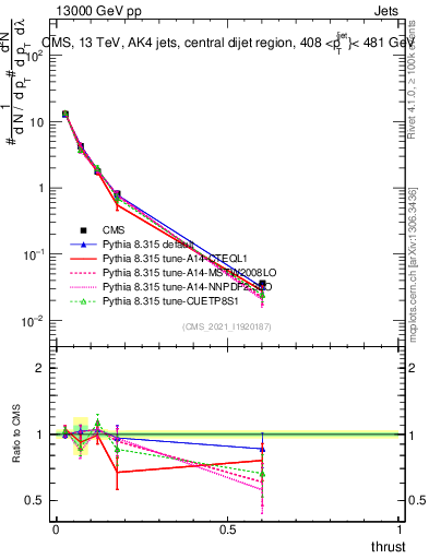 Plot of j.thrust in 13000 GeV pp collisions