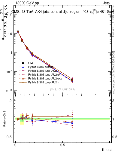 Plot of j.thrust in 13000 GeV pp collisions