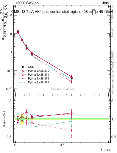 Plot of j.thrust in 13000 GeV pp collisions
