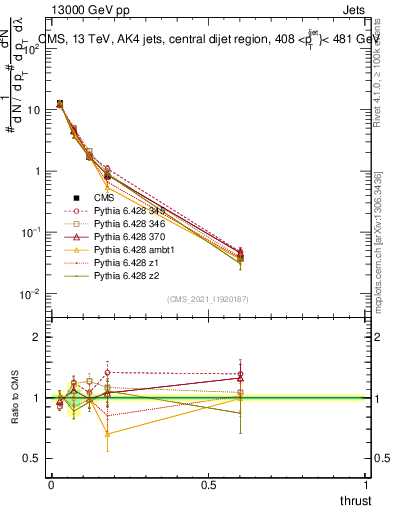 Plot of j.thrust in 13000 GeV pp collisions