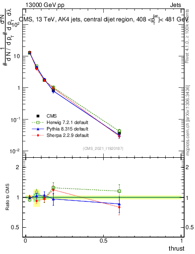 Plot of j.thrust in 13000 GeV pp collisions