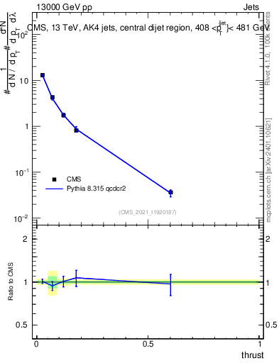 Plot of j.thrust in 13000 GeV pp collisions