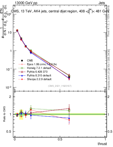 Plot of j.thrust in 13000 GeV pp collisions