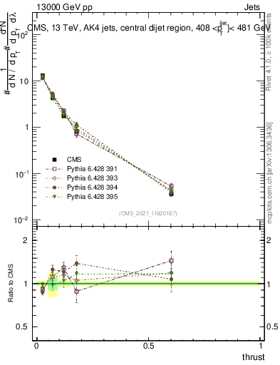 Plot of j.thrust in 13000 GeV pp collisions