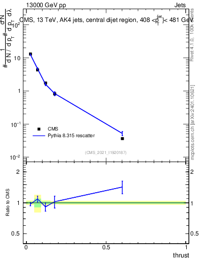 Plot of j.thrust in 13000 GeV pp collisions