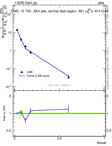 Plot of j.thrust in 13000 GeV pp collisions