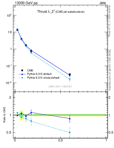 Plot of j.thrust in 13000 GeV pp collisions