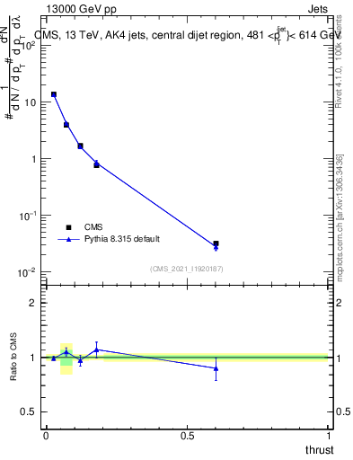 Plot of j.thrust in 13000 GeV pp collisions