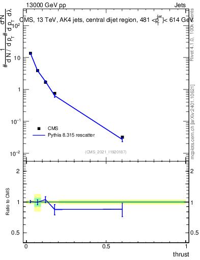 Plot of j.thrust in 13000 GeV pp collisions