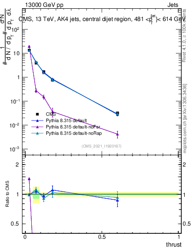 Plot of j.thrust in 13000 GeV pp collisions