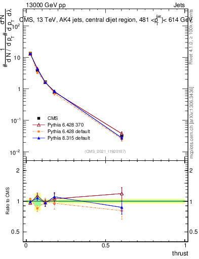 Plot of j.thrust in 13000 GeV pp collisions