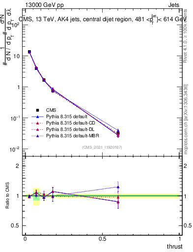 Plot of j.thrust in 13000 GeV pp collisions