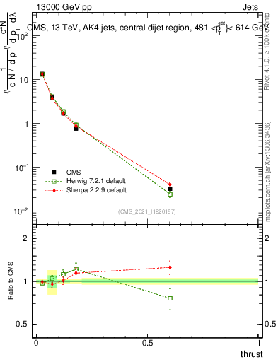Plot of j.thrust in 13000 GeV pp collisions