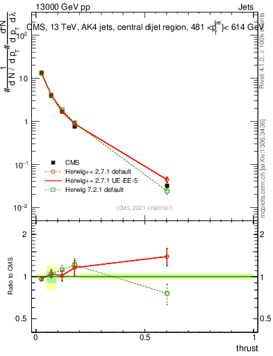 Plot of j.thrust in 13000 GeV pp collisions
