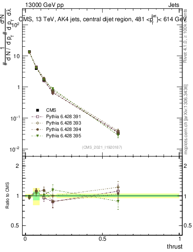 Plot of j.thrust in 13000 GeV pp collisions