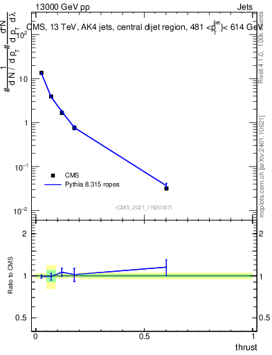 Plot of j.thrust in 13000 GeV pp collisions
