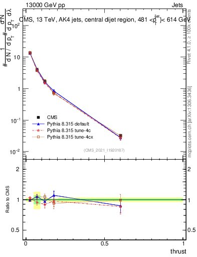 Plot of j.thrust in 13000 GeV pp collisions