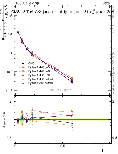 Plot of j.thrust in 13000 GeV pp collisions