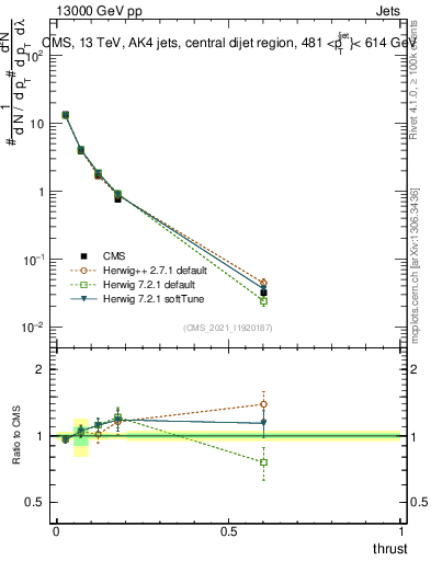 Plot of j.thrust in 13000 GeV pp collisions
