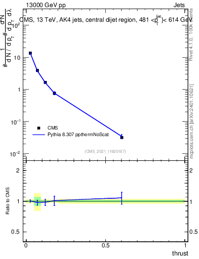 Plot of j.thrust in 13000 GeV pp collisions