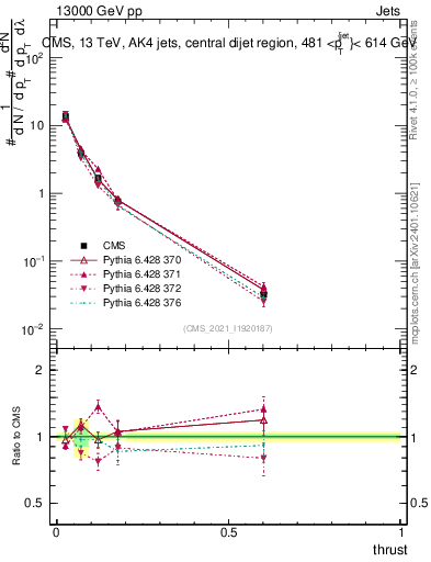 Plot of j.thrust in 13000 GeV pp collisions