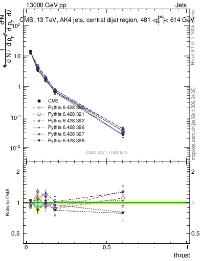 Plot of j.thrust in 13000 GeV pp collisions