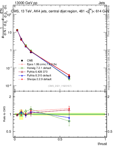 Plot of j.thrust in 13000 GeV pp collisions