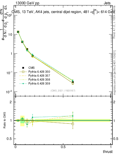 Plot of j.thrust in 13000 GeV pp collisions