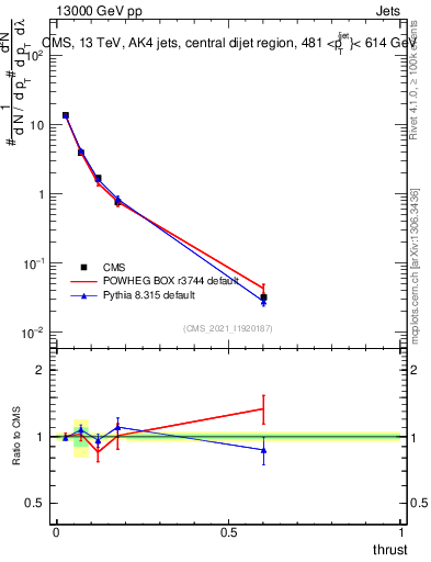 Plot of j.thrust in 13000 GeV pp collisions